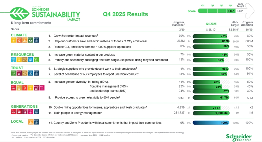 Schneider Electric divulga seus resultados extra-financeiros de 2025